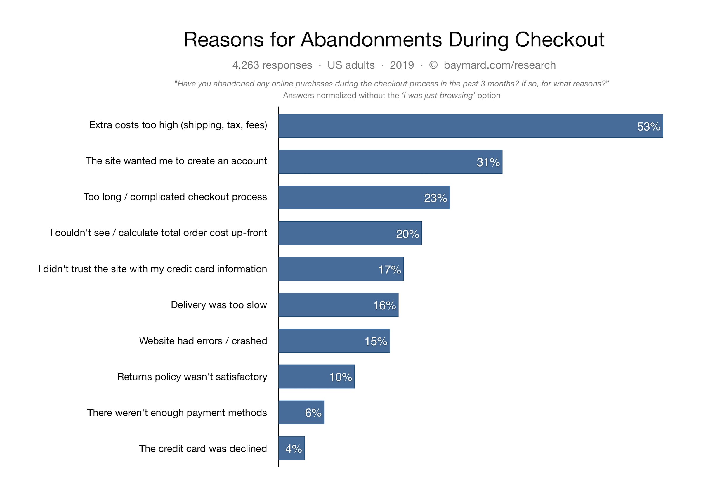 abandoned cart reasons